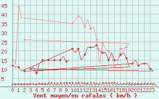 Courbe de la force du vent pour Berlin-Schoenefeld