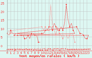Courbe de la force du vent pour Manchester Airport
