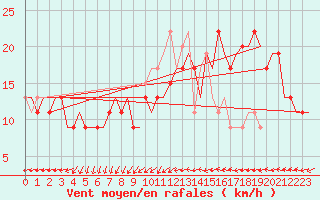 Courbe de la force du vent pour Luton Airport