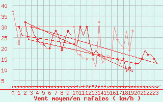 Courbe de la force du vent pour Valladolid / Villanubla