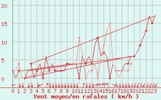 Courbe de la force du vent pour Friedrichshafen