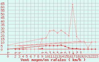 Courbe de la force du vent pour Lagny-sur-Marne (77)
