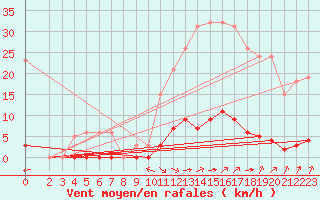 Courbe de la force du vent pour Jan (Esp)