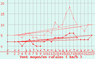 Courbe de la force du vent pour Fiscaglia Migliarino (It)