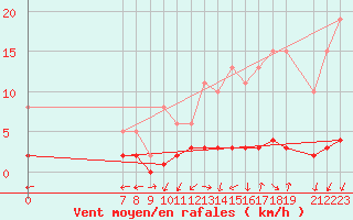 Courbe de la force du vent pour San Chierlo (It)