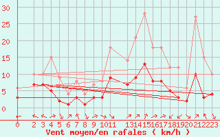 Courbe de la force du vent pour Douzy (08)