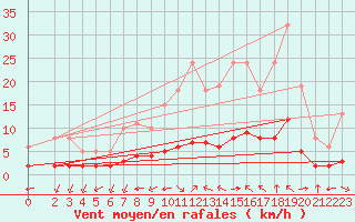 Courbe de la force du vent pour Laroque (34)