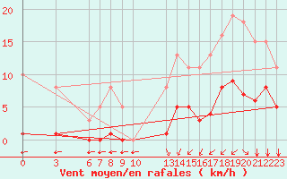Courbe de la force du vent pour Saint-Haon (43)