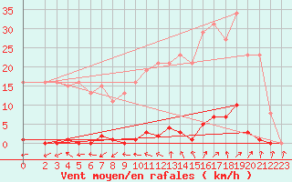 Courbe de la force du vent pour Lamballe (22)