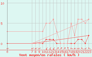 Courbe de la force du vent pour San Chierlo (It)