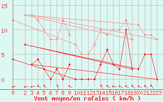 Courbe de la force du vent pour La Comella (And)