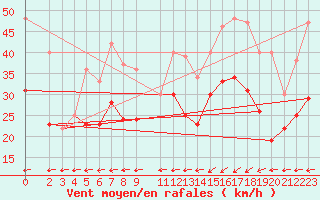 Courbe de la force du vent pour Calais / Marck (62)