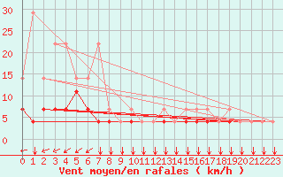 Courbe de la force du vent pour Koksijde (Be)