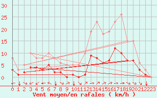 Courbe de la force du vent pour Carrion de Calatrava (Esp)