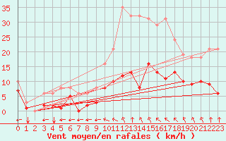 Courbe de la force du vent pour Sgur-le-Chteau (19)