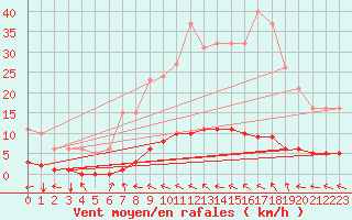 Courbe de la force du vent pour Lasfaillades (81)