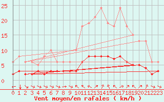 Courbe de la force du vent pour Sant Quint - La Boria (Esp)