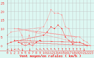 Courbe de la force du vent pour Angliers (17)