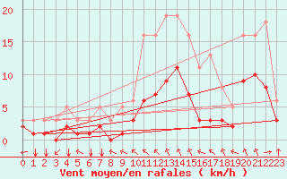 Courbe de la force du vent pour Saint-Mdard-d