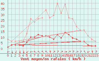 Courbe de la force du vent pour Aniane (34)