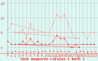 Courbe de la force du vent pour Aniane (34)