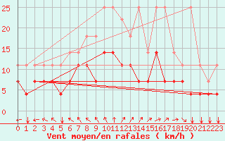 Courbe de la force du vent pour Munte (Be)