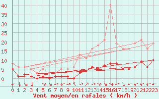 Courbe de la force du vent pour Carrion de Calatrava (Esp)