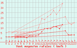 Courbe de la force du vent pour Millau (12)