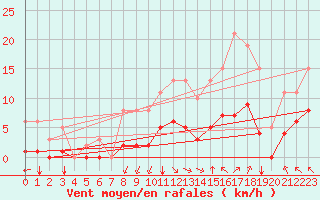 Courbe de la force du vent pour Corny-sur-Moselle (57)