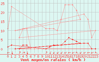 Courbe de la force du vent pour La Poblachuela (Esp)