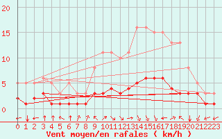 Courbe de la force du vent pour Bourg-en-Bresse (01)