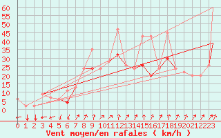 Courbe de la force du vent pour Canakkale