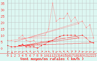 Courbe de la force du vent pour Aniane (34)