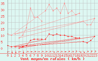 Courbe de la force du vent pour Jan (Esp)
