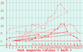 Courbe de la force du vent pour Luc-sur-Orbieu (11)
