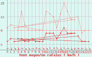 Courbe de la force du vent pour Fiscaglia Migliarino (It)