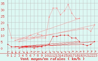 Courbe de la force du vent pour Jan (Esp)