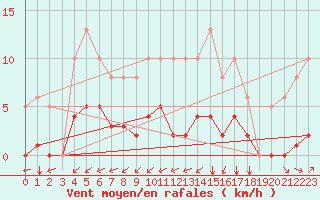 Courbe de la force du vent pour Laqueuille (63)