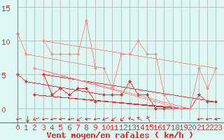 Courbe de la force du vent pour Sgur-le-Chteau (19)