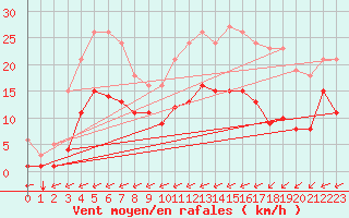 Courbe de la force du vent pour Carrion de Calatrava (Esp)