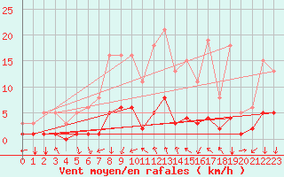 Courbe de la force du vent pour Prades-le-Lez - Le Viala (34)