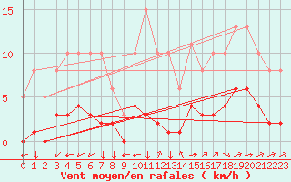 Courbe de la force du vent pour Aizenay (85)