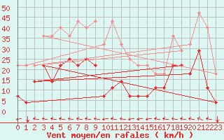 Courbe de la force du vent pour Envalira (And)