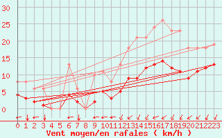 Courbe de la force du vent pour Sgur-le-Chteau (19)