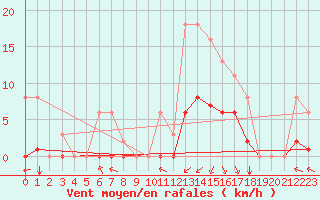 Courbe de la force du vent pour Sgur-le-Chteau (19)