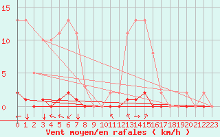 Courbe de la force du vent pour Saint-Saturnin-Ls-Avignon (84)