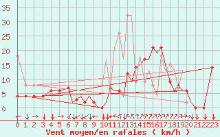 Courbe de la force du vent pour Reus (Esp)