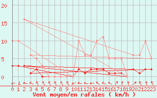 Courbe de la force du vent pour Fameck (57)