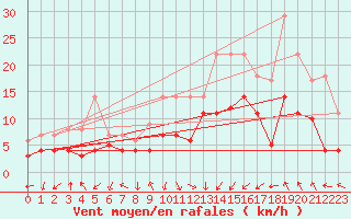 Courbe de la force du vent pour Werl