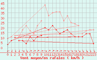 Courbe de la force du vent pour Geisenheim